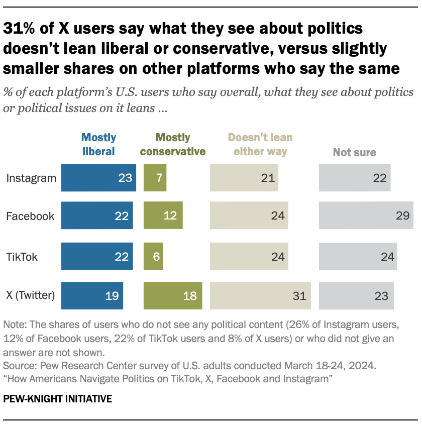 A bar chart showing that 31% of X users say what they see about politics doesn’t lean liberal or conservative, versus slightly smaller shares on other platforms who say the same
