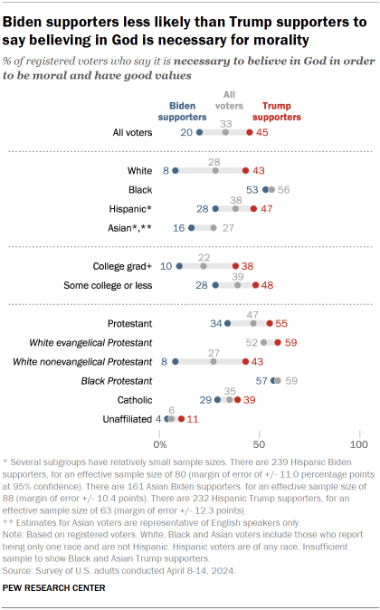 Chart shows Biden supporters less likely than Trump supporters to say believing in God is necessary for morality
