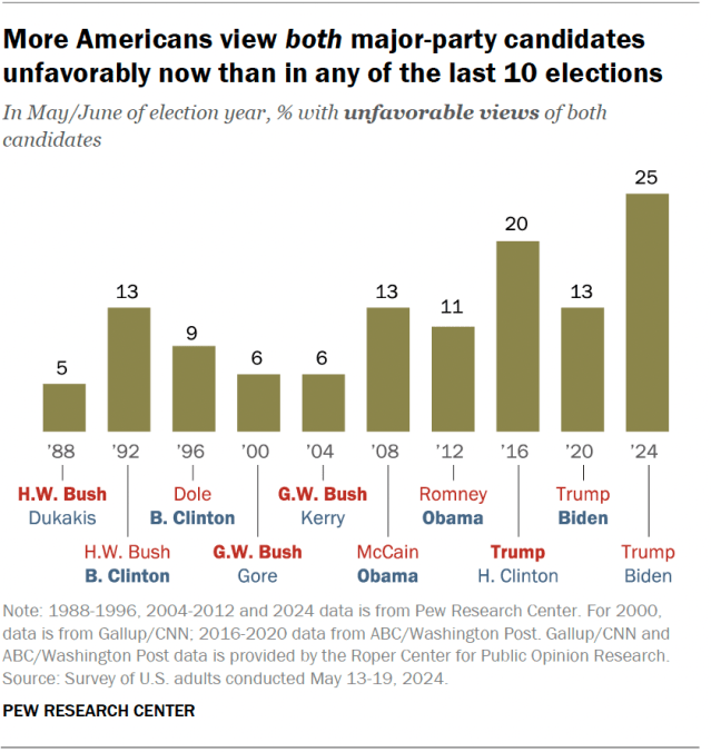 A bar chart showing that more Americans view both major party candidates unfavorably now than in any of the last 10 elections.