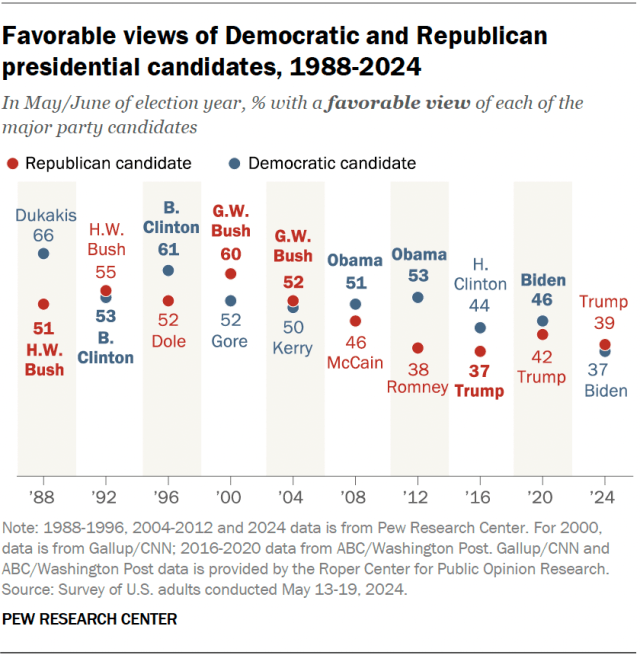 A dot plot showing that favorable views of Democratic and Republican presidential candidates, 1988-2024.