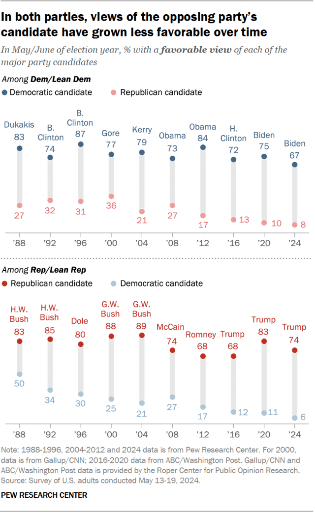 A dot plot showing that, in both parties, views of the opposing party’s candidate have grown less favorable over time.