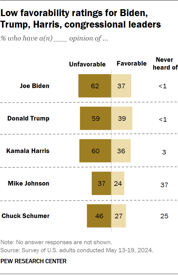 A diverging bar chart showing low favorability ratings for Biden, Trump, Harris, congressional leaders.