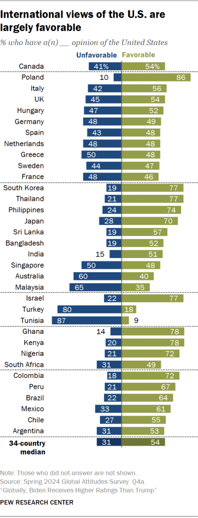 International views of the U.S. are largely favorable