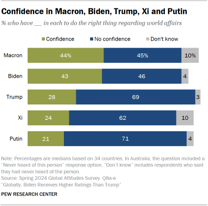 A bar chart showing Confidence in Macron, Biden, Trump, Xi and Putin 