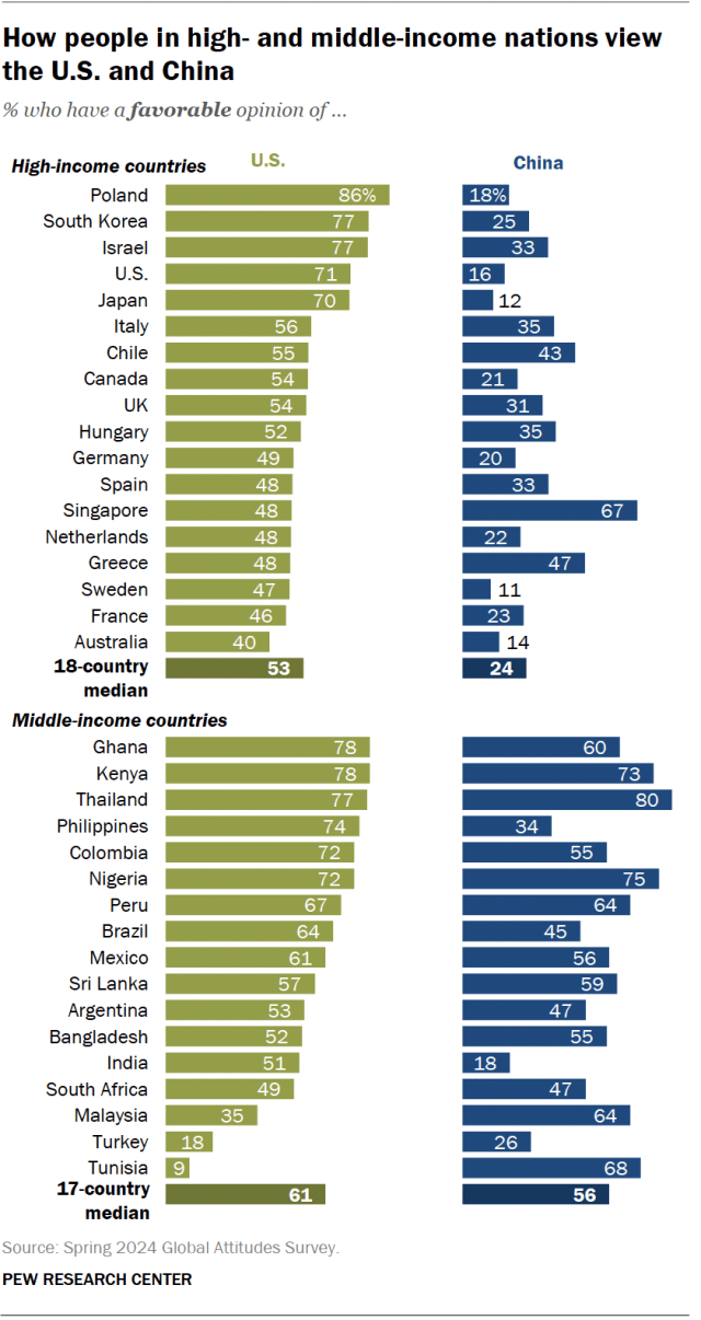 A bar chart showing how people in high- and middle-income nations view the U.S. and China.