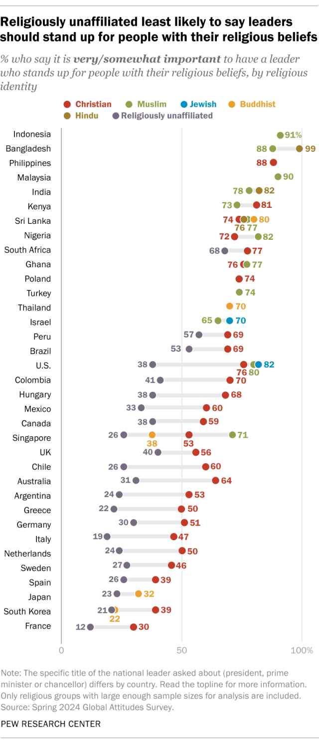 A dot plot showing that religiously unaffiliated least likely to say leaders should stand up for people with their religious beliefs.