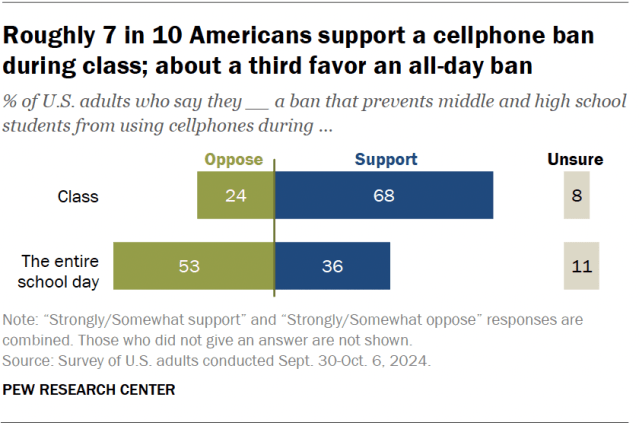 A diverging bar chart showing that roughly 7 in 10 Americans support a cellphone ban during class; about a third favor an all-day ban.