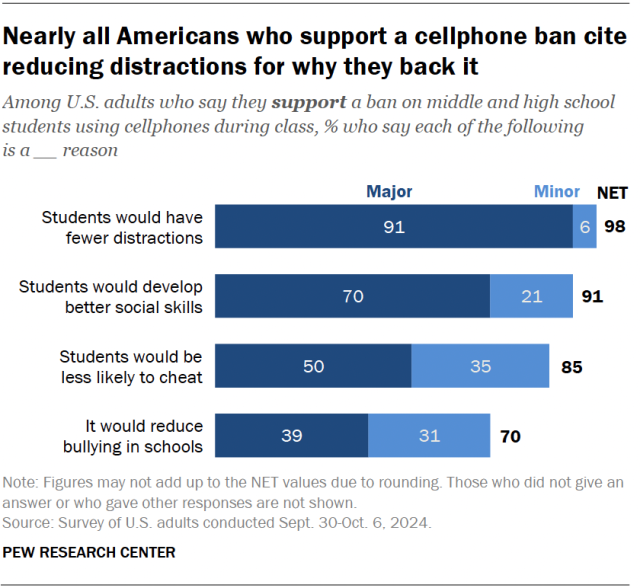 A stacked bar chart showing that nearly all Americans who support a cellphone ban cite reducing distractions for why they back it.