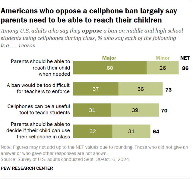 A stacked bar chart showing that Americans who oppose a cellphone ban largely say parents need to be able to reach their children.