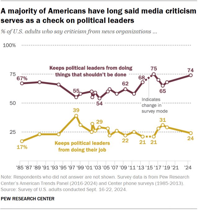 A line chart showing that a majority of Americans have long said media criticism serves as a check on political leaders.