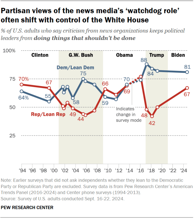 A line chart showing that partisan views of the news media’s ‘watchdog role’ often shift with control of the White House.