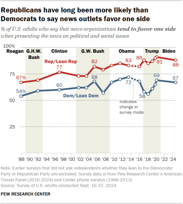 A line chart showing that Republicans have long been more likely than Democrats to say news outlets favor one side.