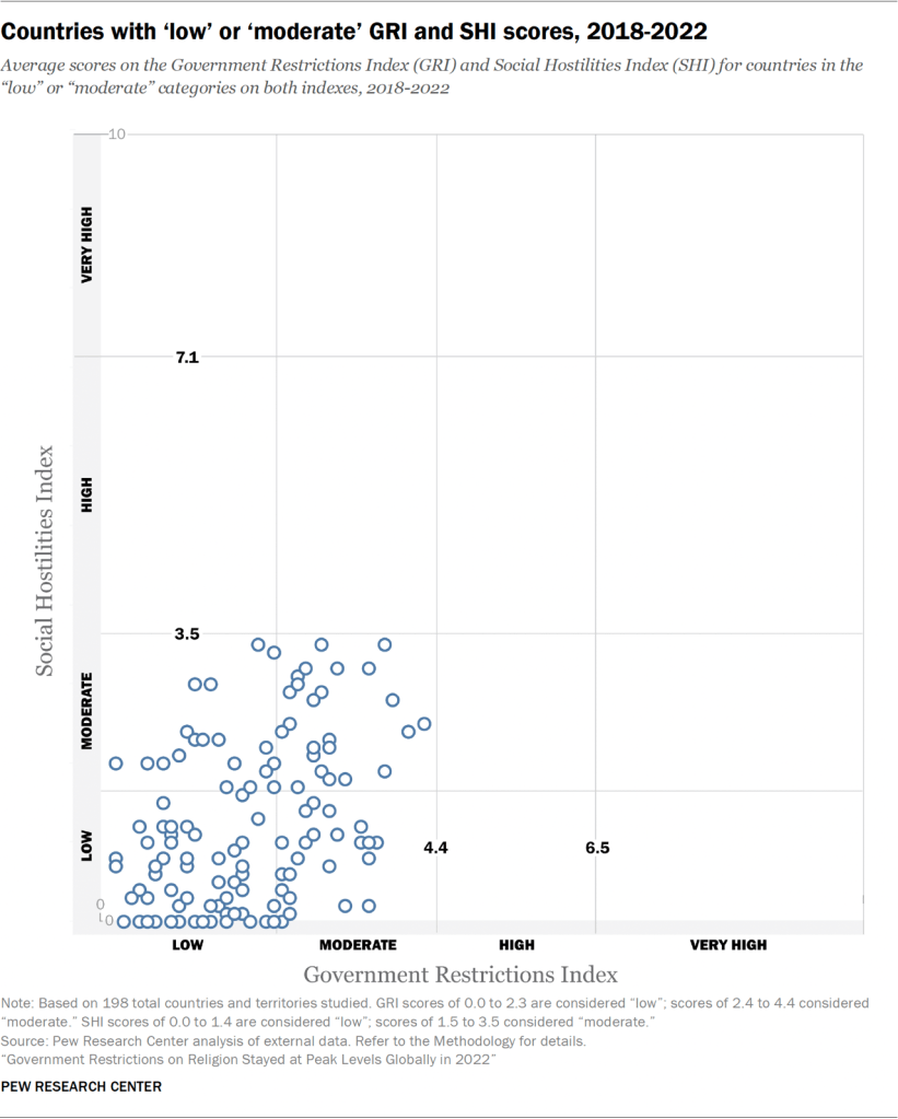 Scatter plot showing countries with ‘low’ or ‘moderate’ GRI and SHI scores, 2018-2022