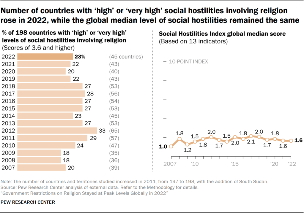 Chart showing the number of countries with ‘high’ or ‘very high’ social hostilities involving religion rose in 2022, while the global median level of social hostilities remained the same