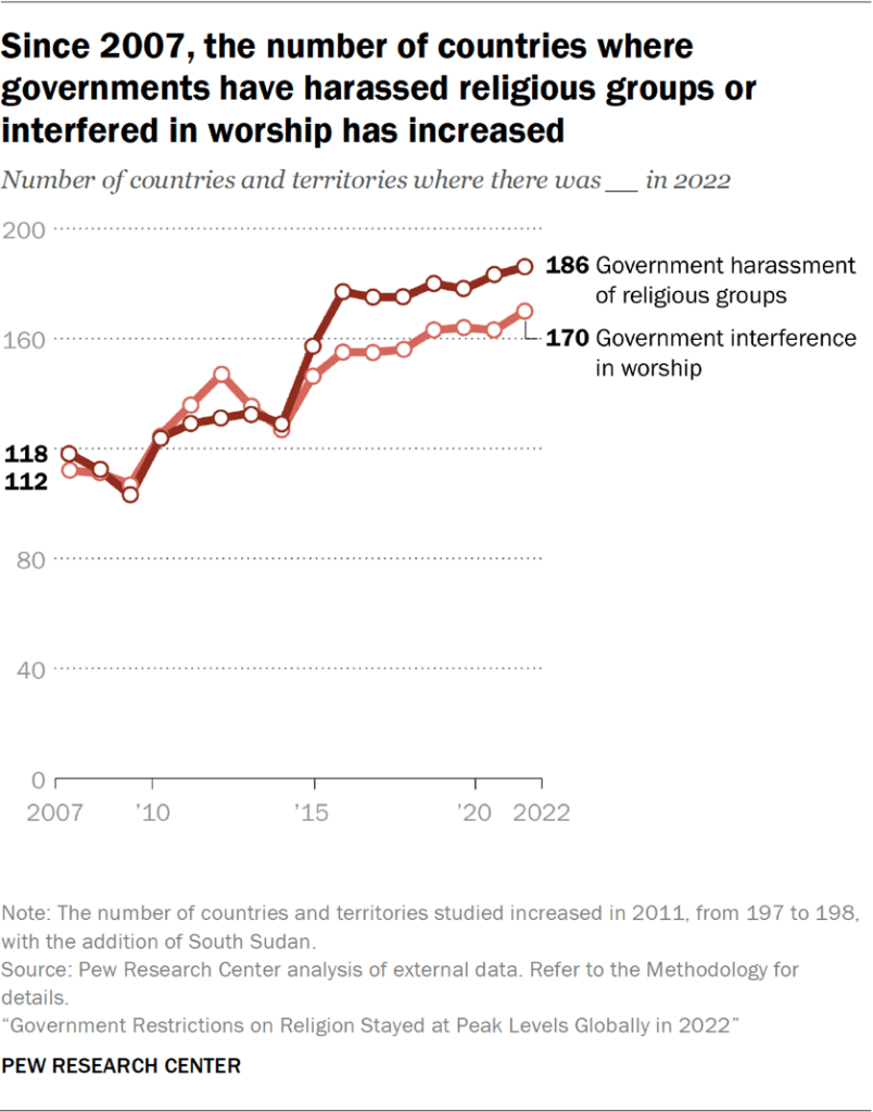 Line chart showing that since 2007, the number of countries where governments have harassed religious groups or interfered in worship has increased