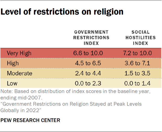 Table showing the level of restrictions on religion