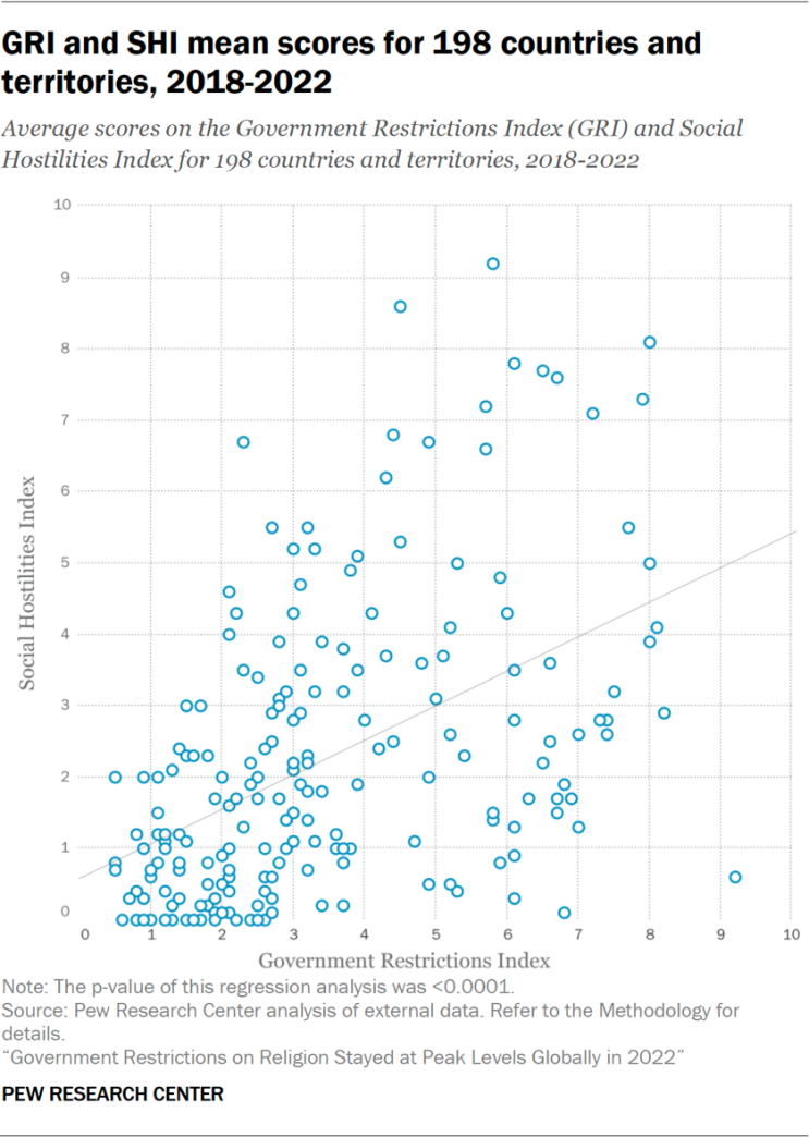 Scatter plot showing the GRI and SHI mean scores for 198 countries and territories from 2018-2022