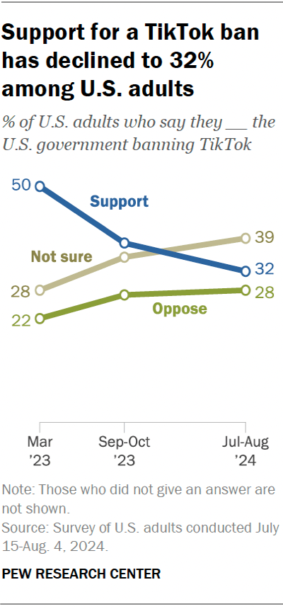 A line chart showing that support for a TikTok ban has declined to 32% among U.S. adults.