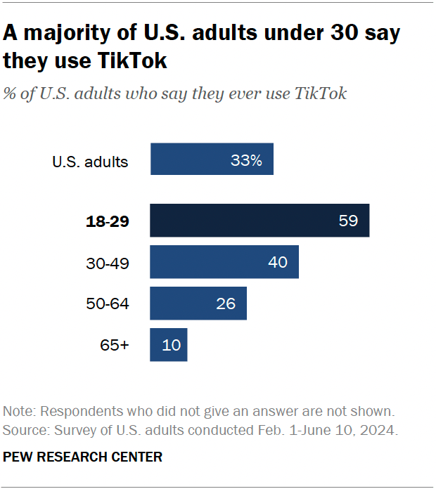 A bar chart showing that a majority of U.S. adults under 30 say they use TikTok.