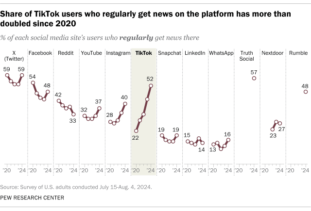 Line charts showing that the share of TikTok users who regularly get news on the platform has more than doubled since 2020.