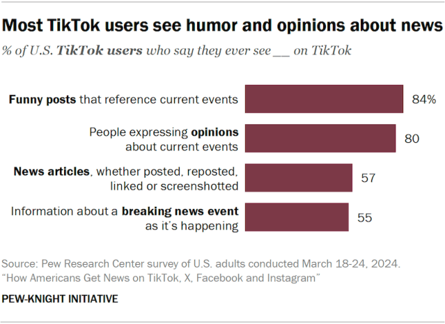 A bar chart showing that most TikTok users see humor and opinions about news.