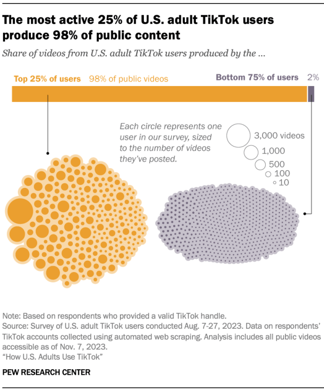 A chart showing that the most active 25% of U.S. adult TikTok users produce 98% of public content.