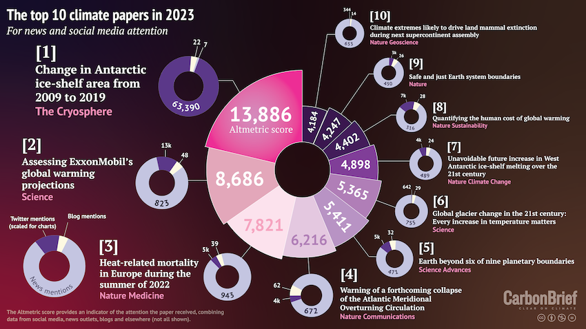 4 of the 10 climate science papers most referred to in news and social media authored by PIK researchers