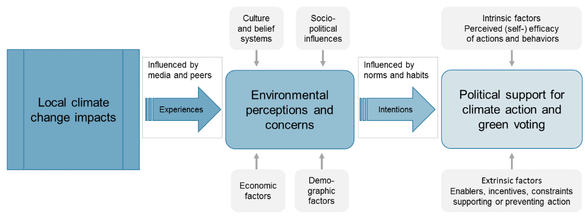 Experiences of Climate Extremes likely to Lean European Voters towards Green Parties