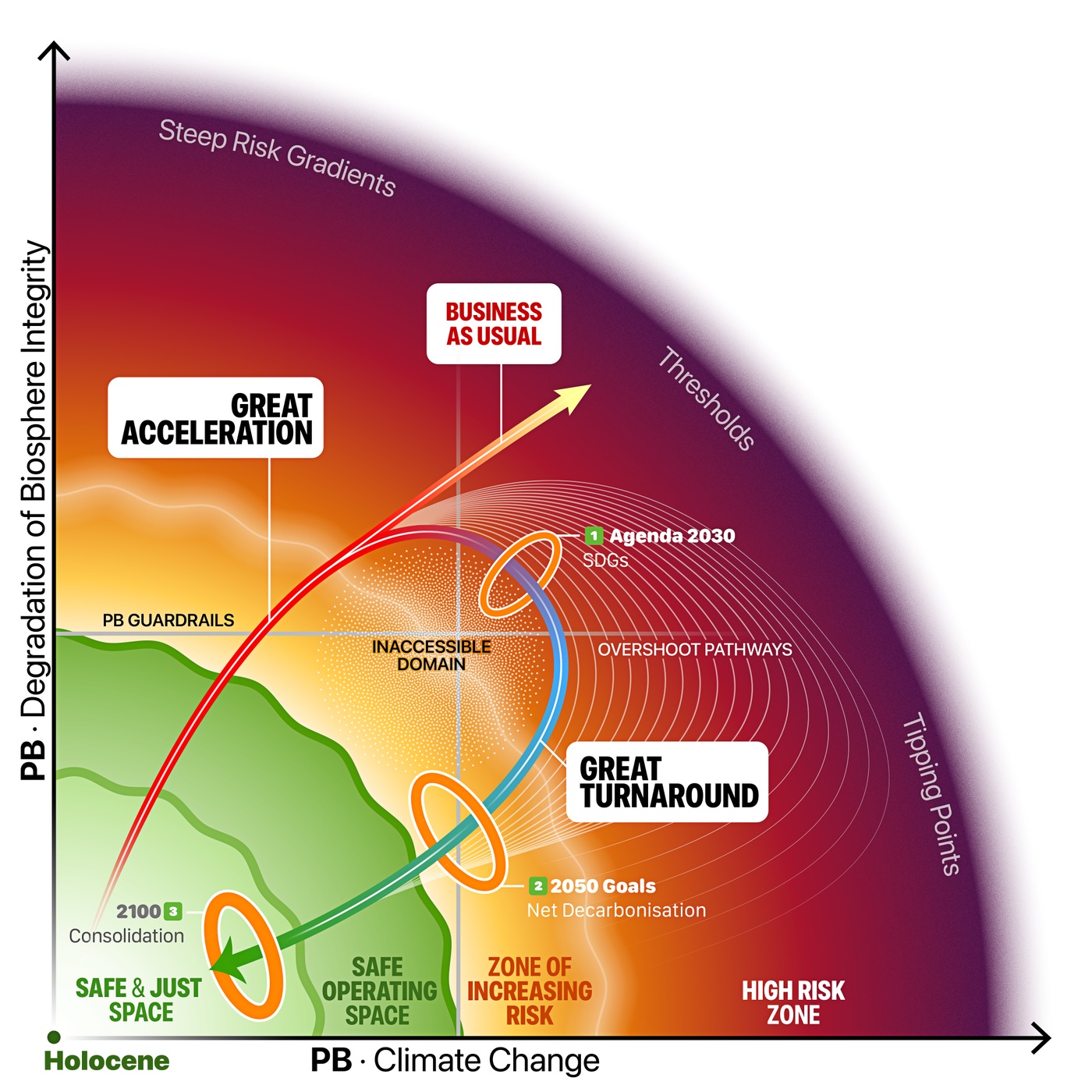 Pioneering Planetary Boundaries science as key to mitigating rising planetary risks