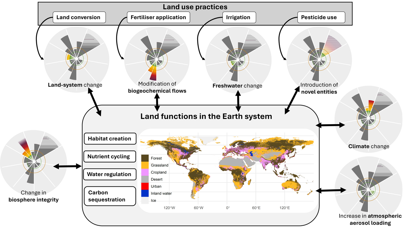 Transforming land management within planetary boundaries key to addressing global land use crisis