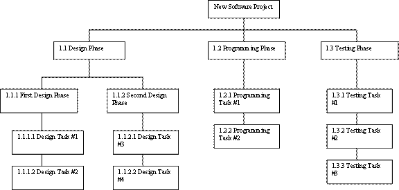 Scope Management Plan Work Breakdown Structure (WBS)