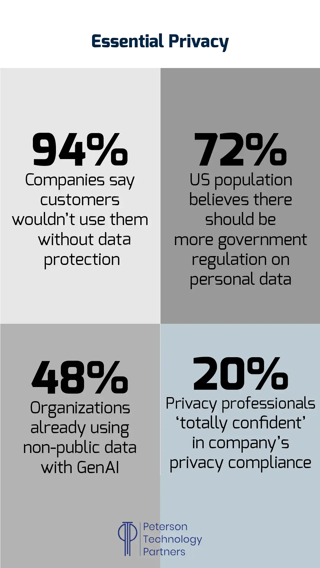 Essential Privacy Statistics