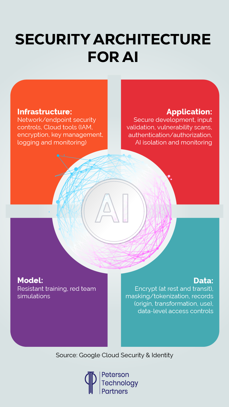 Security Architecture for AI