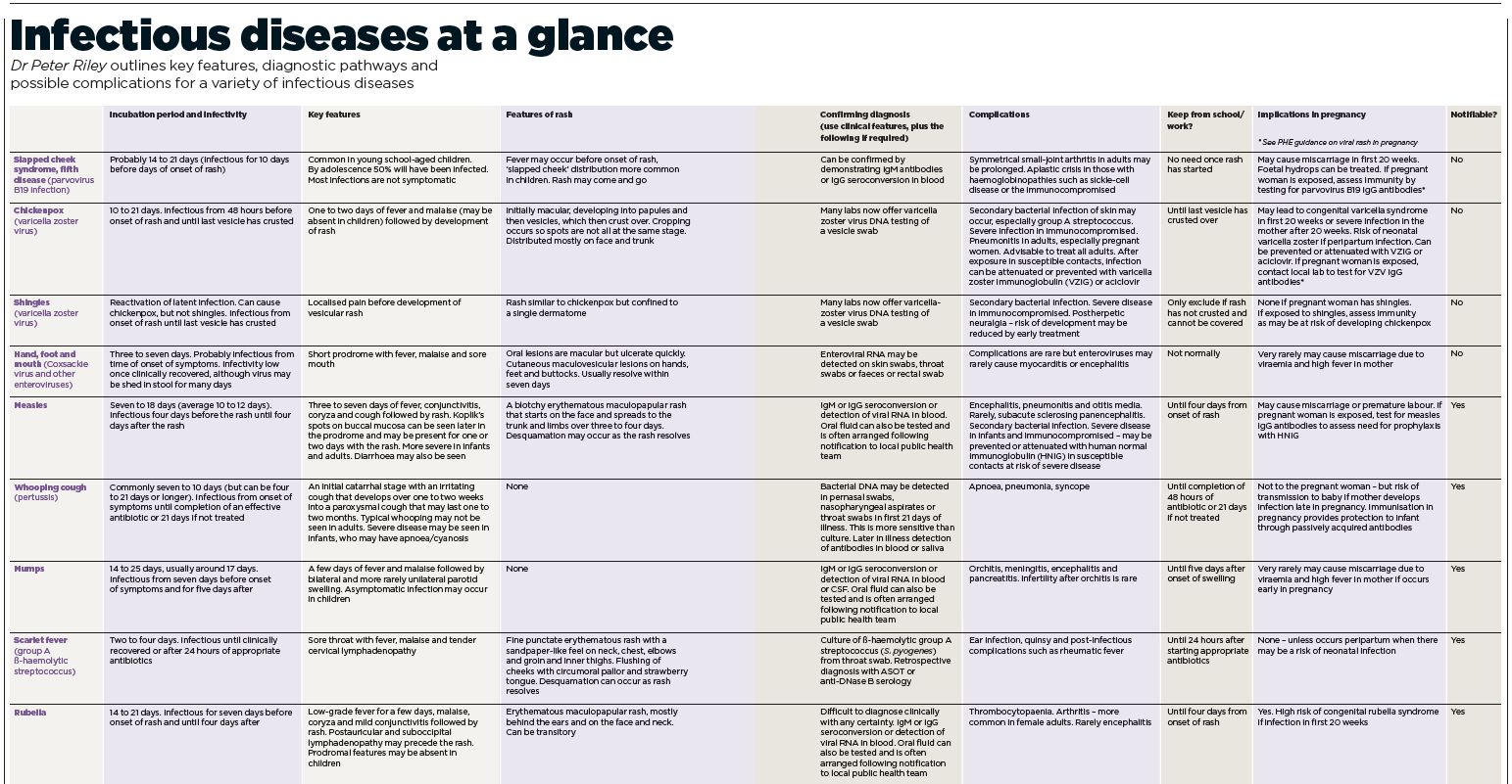 infectious diseases ref chart