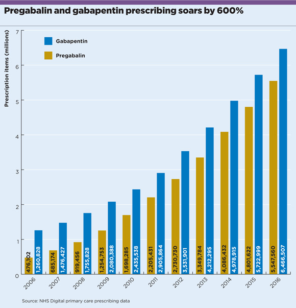 gabapentin prescribing soars 580x603px