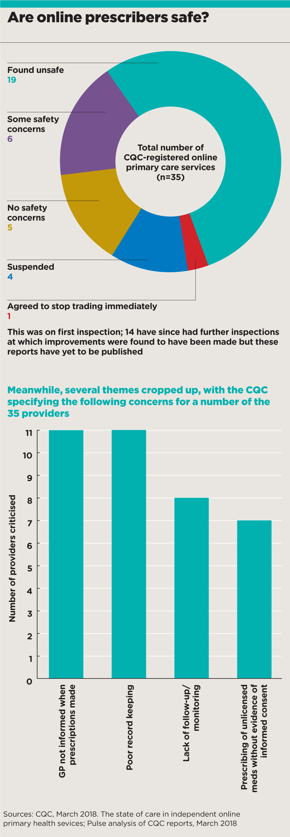 Online prescribing