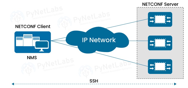 How NETCONF Works