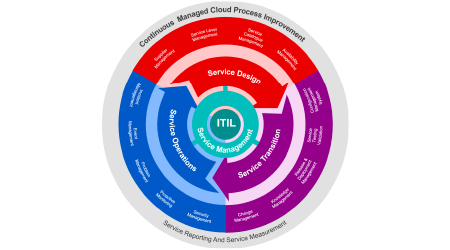 circles for continuous managed cloud process improvement 