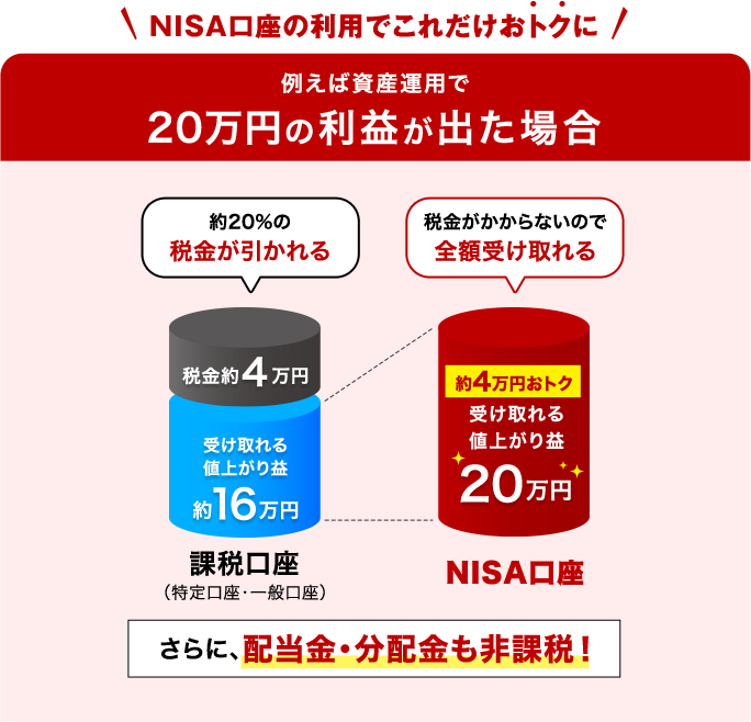 NISA口座の利用でこれだけおトクに 例えば資産運用で20万円の利益が出た場合 約20%の税金が引かれる 税金約4万円 受け取れる値上がり益約16万円 課税口座（特定口座・一般口座） 税金がかからないので全額受け取れる 約4万円おトク 受け取れる値上がり益約20万円 NISA口座 さらに、配当金・分配金も非課税！