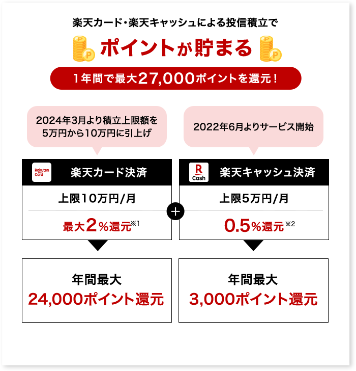 楽天カード・楽天キャッシュによる投信積立でポイントが貯まる 1年間で最大27,000ポイントを還元！ 楽天カード決済 2024年3月より積立上限額を5万円から10万円に引き上げ 上限10万円／月 最大2％還元 ※1 年間最大24,000ポイント還元 楽天キャッシュ決済 2022年6月よりサービス開始 上限5万円／月 0.5％還元 ※2 年間最大3,000ポイント還元