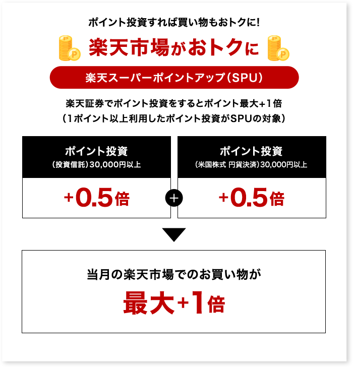 ポイント投資すれば買い物もおトクに！楽天市場がおトクに 楽天スーパーポイントアップ(SPU) 楽天証券でポイント投資をするとポイント最大＋1倍(1ポイント以上利用したポイント投資がSPUの対象)