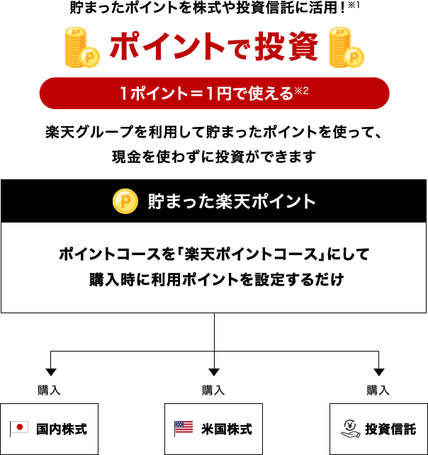 貯まったポイントを株式や投資信託に活用！ ※1 ポイントで投資 1ポイント＝1円で使える ※2 楽天グループを利用して貯まったポイントを使って、現金を使わずに投資ができます 貯まった楽天ポイント ポイントコースを「楽天ポイントコース」にして購入時に利用ポイントを設定するだけ 国内株式を購入 米国株式を購入 投資信託を購入