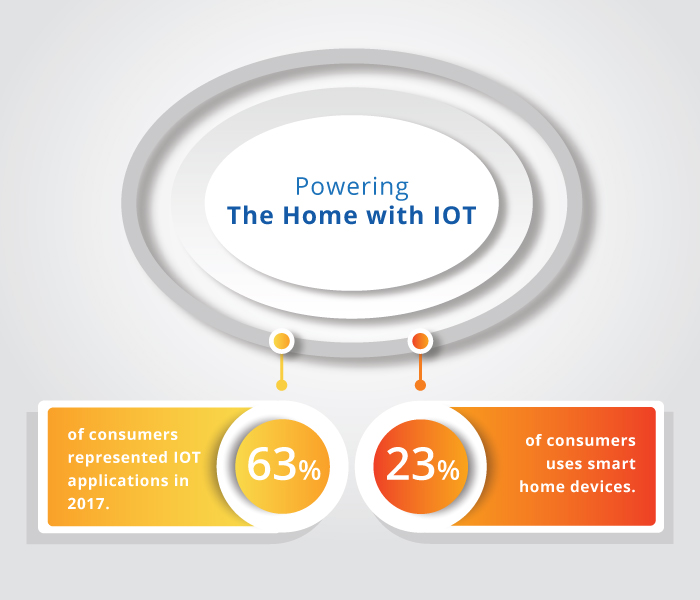 Pwering the home with IOT