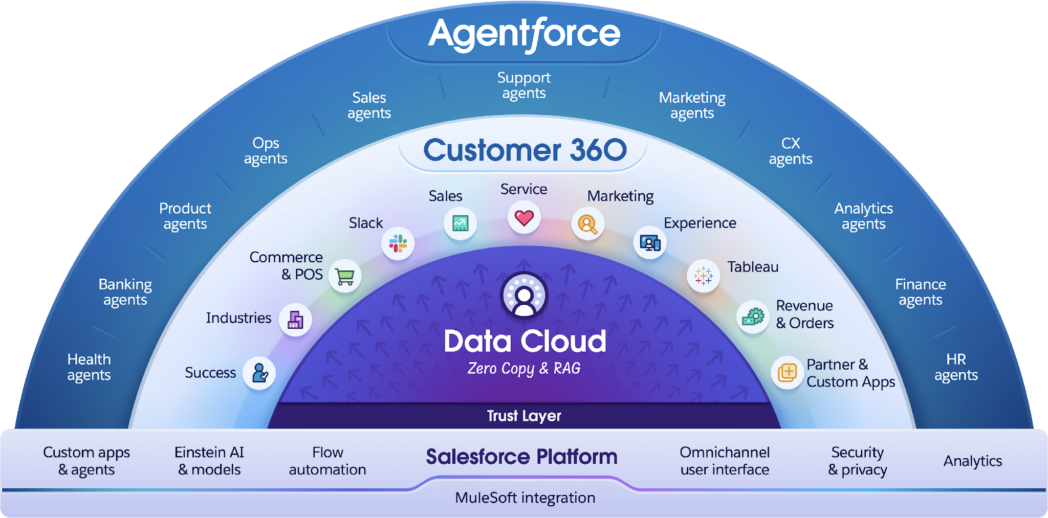 A view of Salesforce's product portfolio, with Agentforce as the top layer working with all other products.