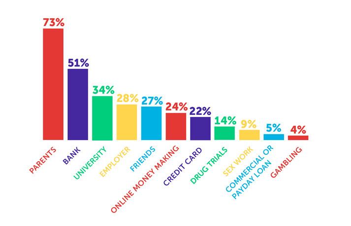 Infographic saying parents - 73%, bank - 51%, university - 34%, employer - 28%, friends - 27%, online money making - 24%, credit card - 22%, drug trials - 14%, sex work - 9%, commercial or payday loan - 5%, gambling - 4%