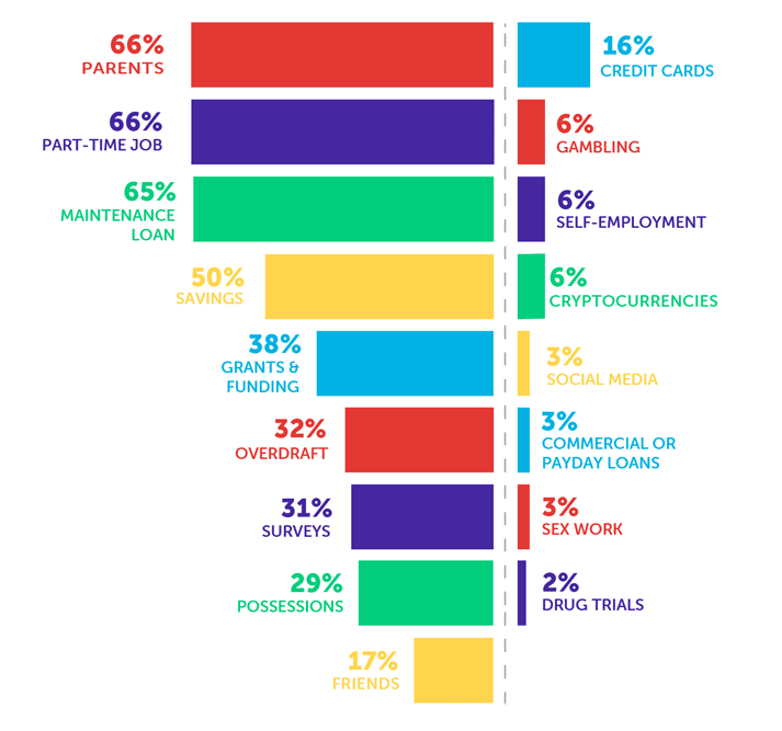 Infographic saying 66% - parents, 66% - part-time job, 65% Maintenance Loan, 50% - savings, 38% - grants & funding, 32% - overdraft, 31% - surveys, 29% - possessions, 17% - friends, 16% - credit cards, 6% - gambling, 6% - self-employment, 6% - cryptocurrencies, 3% - social media, 3% - commercial or payday loans, 3% - sex work, 2% - drug trials