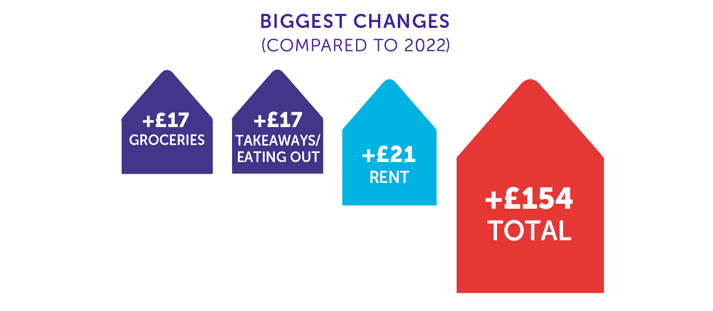 Infographic showing +£17 groceries, + £17 takeaways, +£21 rent, £149 total