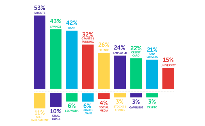 Infographic showing 53% parents, 43% savings, 42% bank, 32% grants and funding, 26% friends, 24% employer, 22% credit card, 21% paid surveys, 15% university, 11% self-employment, 10% drug trials, 6% sex work, 6% private loans, 4% social media, 3% stocks and shares, 3% gambling, 3% crypto