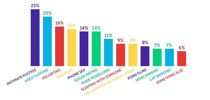 Infographic showing intimate photos 23%, used clothing 20%, escorting 16%, OnlyFans 15%, phone sex 14%, sugar dating 14%, nude modelling 11%, sleeping with someone 9%, sex services via social media 9%, porn films 8%, webcamming 7%, lap dancing 7%, something else 6%