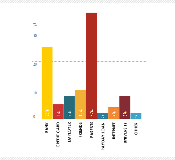 Emergency money sources for students (stats)